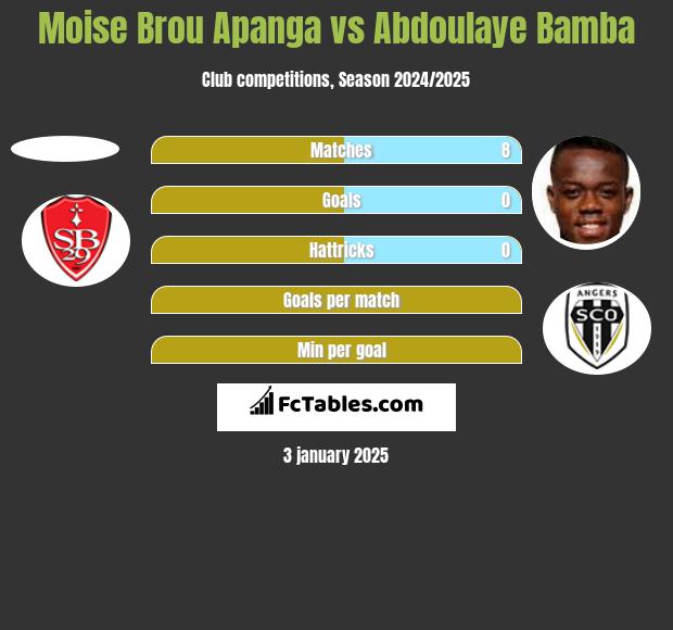 Moise Brou Apanga vs Abdoulaye Bamba h2h player stats