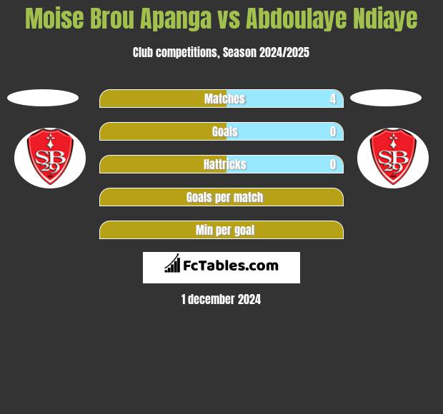 Moise Brou Apanga vs Abdoulaye Ndiaye h2h player stats