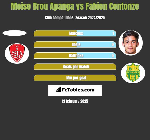 Moise Brou Apanga vs Fabien Centonze h2h player stats