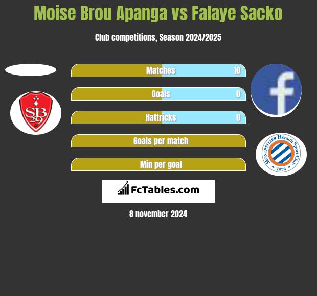 Moise Brou Apanga vs Falaye Sacko h2h player stats