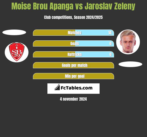 Moise Brou Apanga vs Jaroslav Zeleny h2h player stats