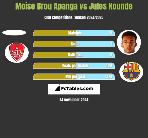 Moise Brou Apanga vs Jules Kounde h2h player stats