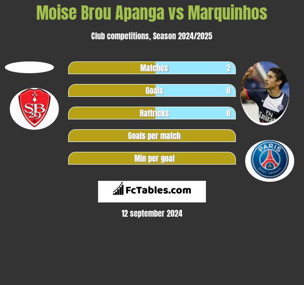 Moise Brou Apanga vs Marquinhos h2h player stats