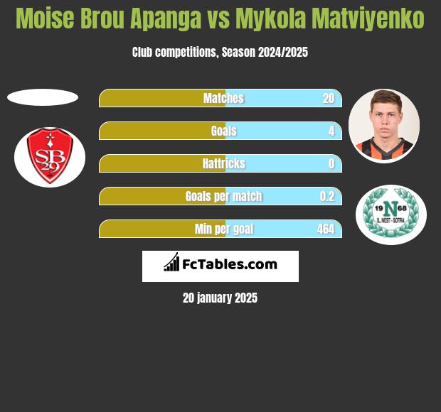 Moise Brou Apanga vs Mykola Matviyenko h2h player stats