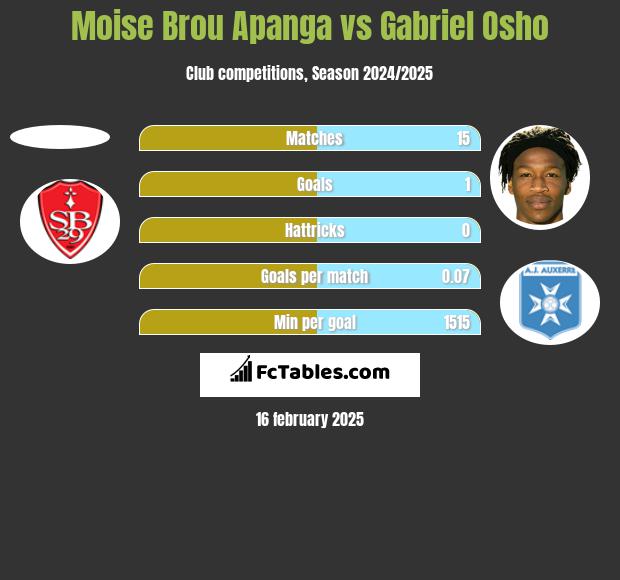 Moise Brou Apanga vs Gabriel Osho h2h player stats