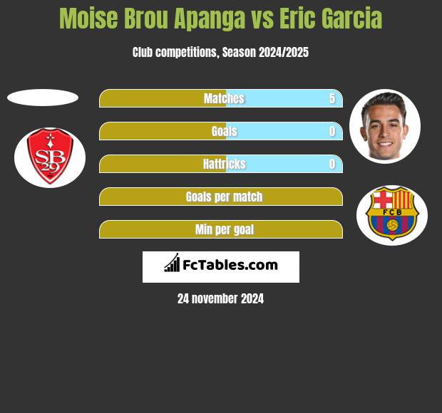 Moise Brou Apanga vs Eric Garcia h2h player stats