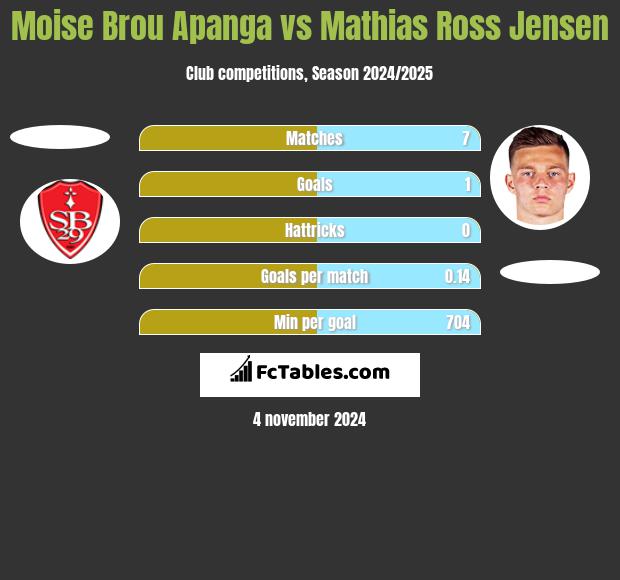 Moise Brou Apanga vs Mathias Ross Jensen h2h player stats