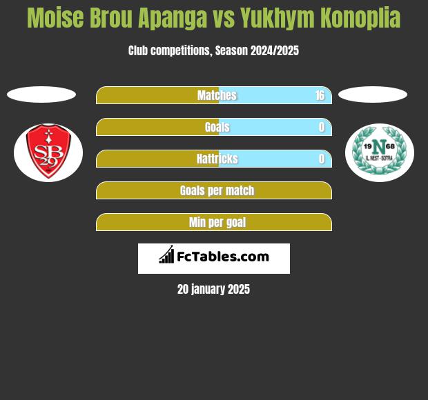 Moise Brou Apanga vs Yukhym Konoplia h2h player stats