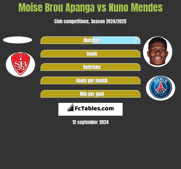 Moise Brou Apanga vs Nuno Mendes h2h player stats