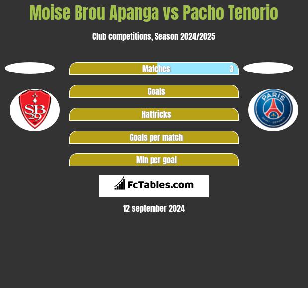 Moise Brou Apanga vs Pacho Tenorio h2h player stats