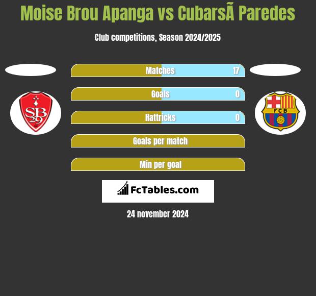 Moise Brou Apanga vs CubarsÃ­ Paredes h2h player stats