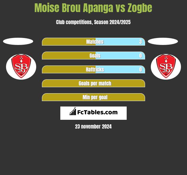 Moise Brou Apanga vs Zogbe h2h player stats