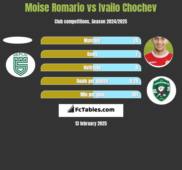 Moise Romario vs Ivailo Chochev h2h player stats