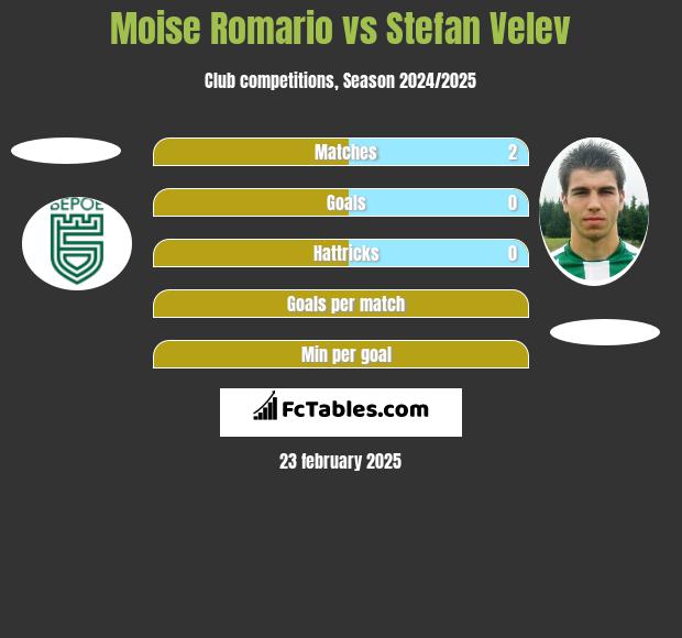 Moise Romario vs Stefan Velev h2h player stats