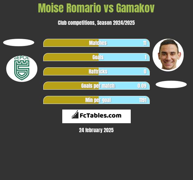 Moise Romario vs Gamakov h2h player stats