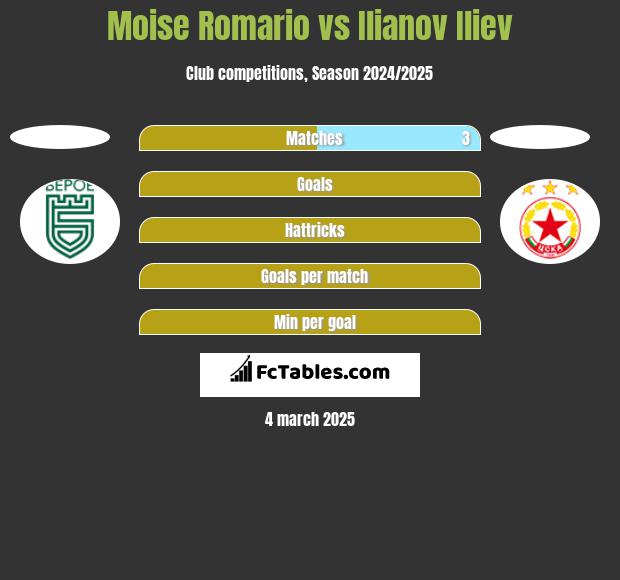 Moise Romario vs Ilianov Iliev h2h player stats