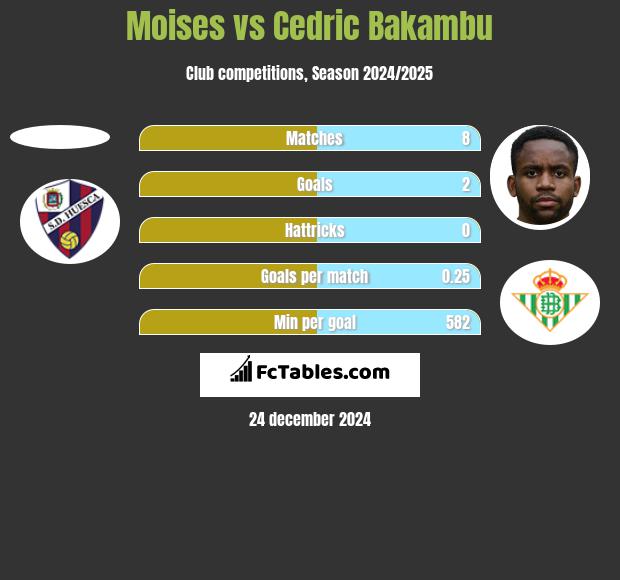 Moises vs Cedric Bakambu h2h player stats