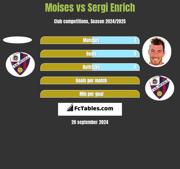 Moises vs Sergi Enrich h2h player stats