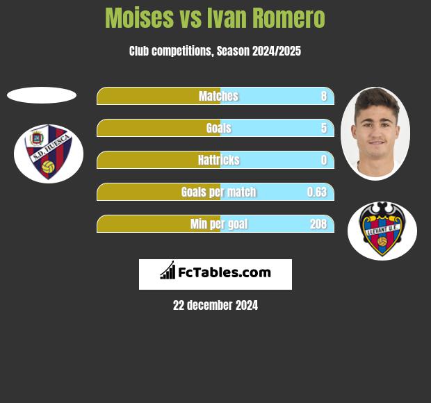 Moises vs Ivan Romero h2h player stats