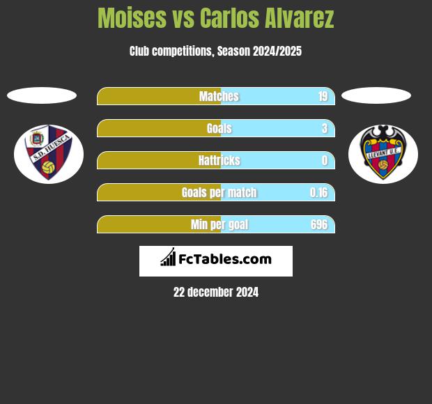 Moises vs Carlos Alvarez h2h player stats