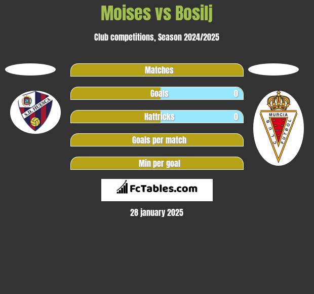 Moises vs Bosilj h2h player stats