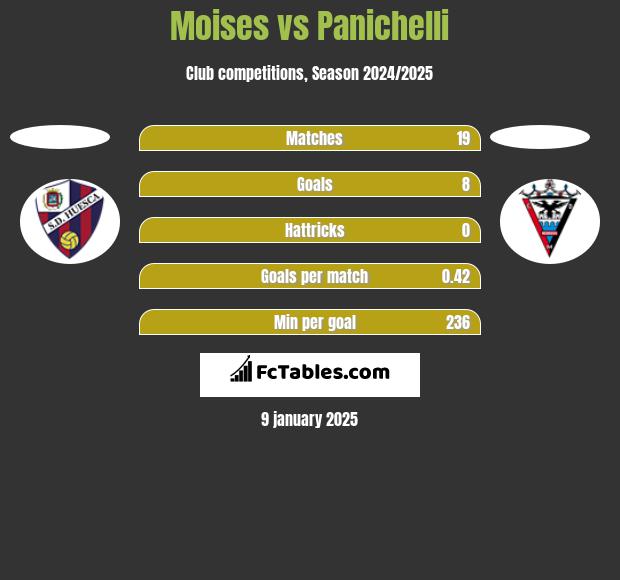 Moises vs Panichelli h2h player stats