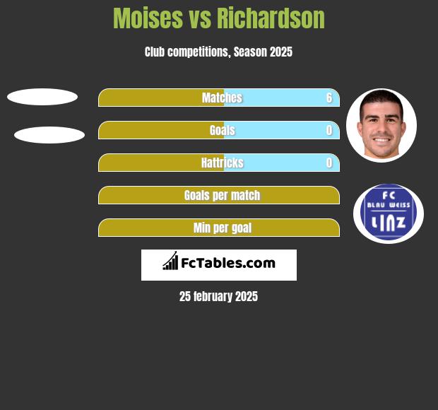 Moises vs Richardson h2h player stats