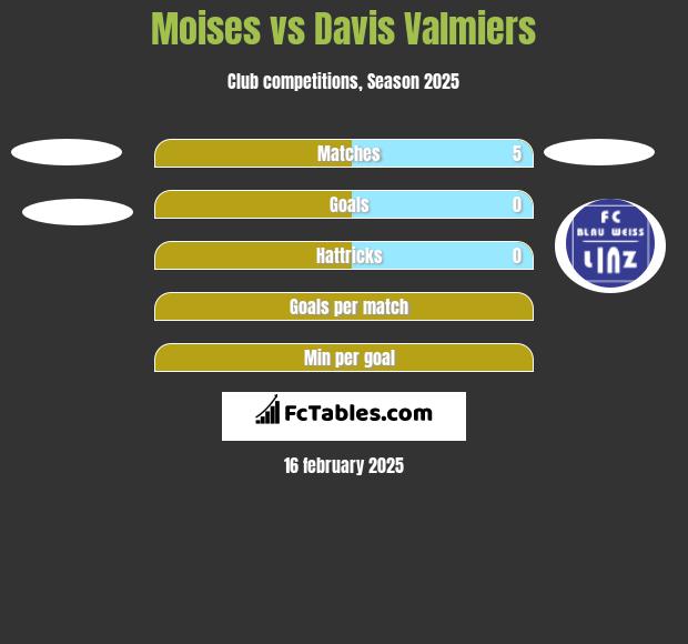 Moises vs Davis Valmiers h2h player stats