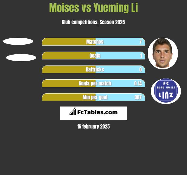 Moises vs Yueming Li h2h player stats