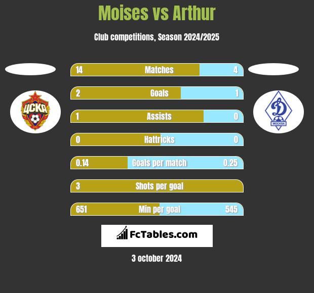 Moises vs Arthur h2h player stats