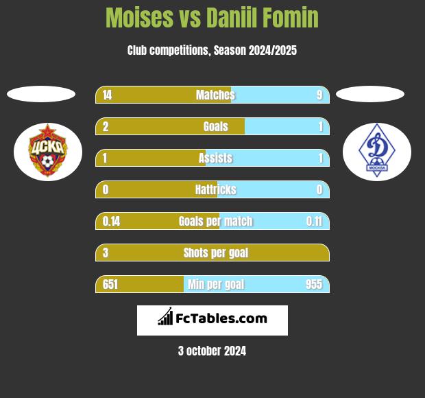 Moises vs Daniil Fomin h2h player stats