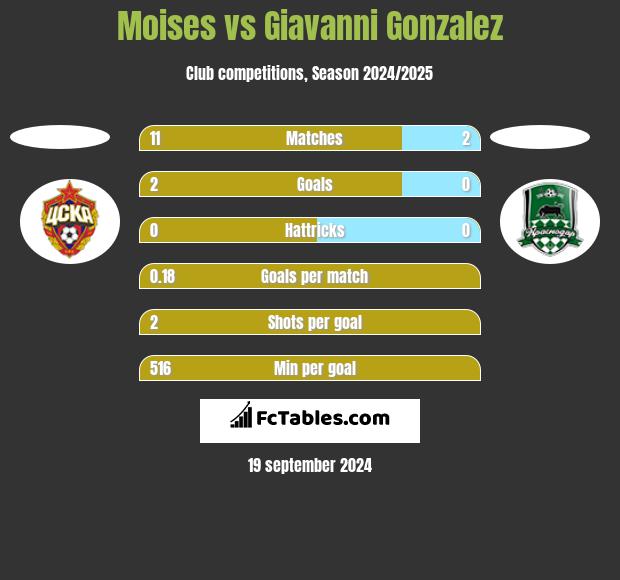 Moises vs Giavanni Gonzalez h2h player stats