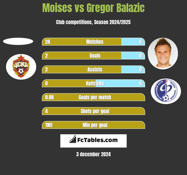 Moises vs Gregor Balazić h2h player stats