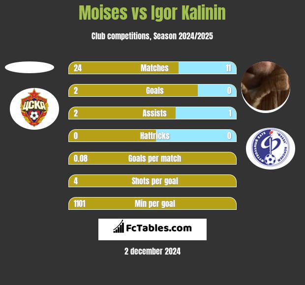 Moises vs Igor Kalinin h2h player stats