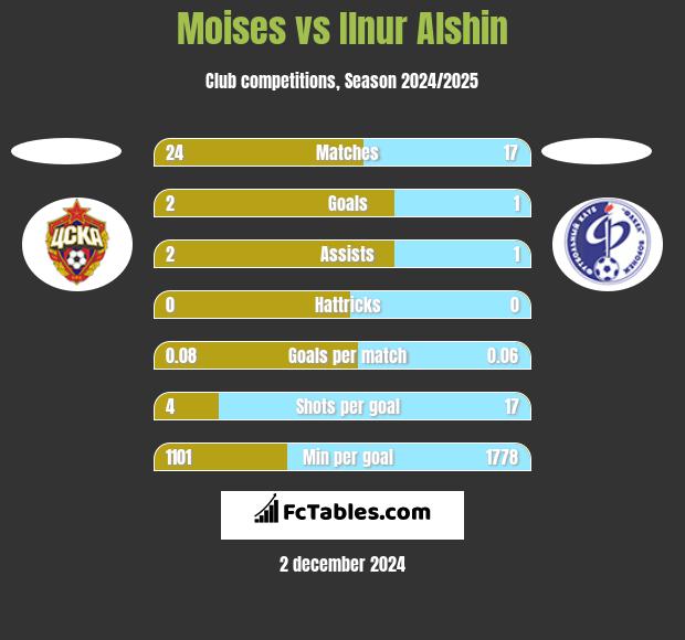 Moises vs Ilnur Alshin h2h player stats