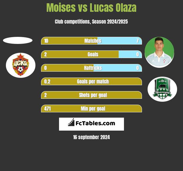 Moises vs Lucas Olaza h2h player stats