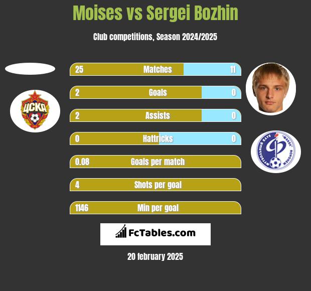 Moises vs Sergei Bozhin h2h player stats