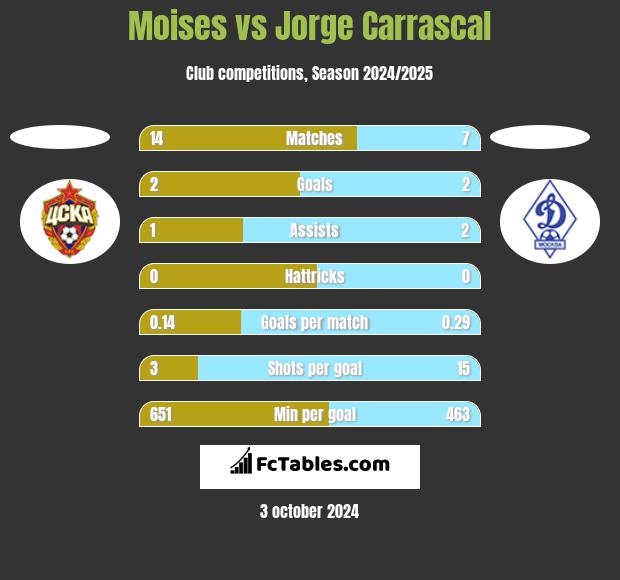 Moises vs Jorge Carrascal h2h player stats