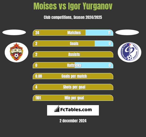 Moises vs Igor Yurganov h2h player stats