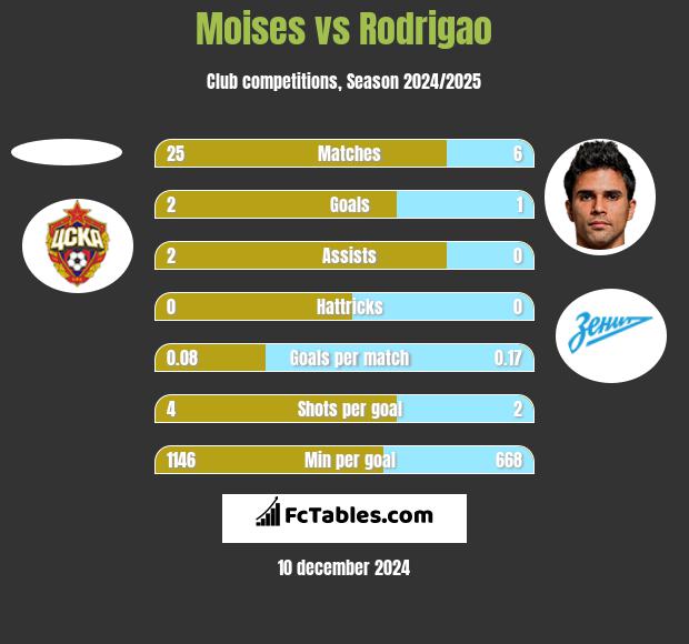 Moises vs Rodrigao h2h player stats