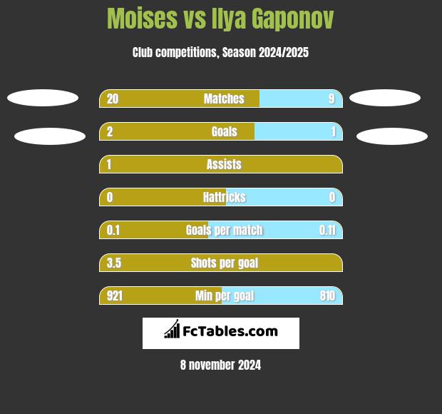 Moises vs Ilya Gaponov h2h player stats