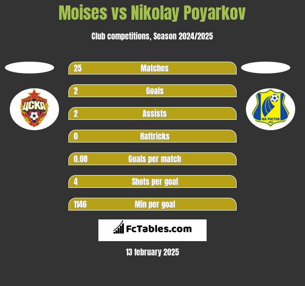 Moises vs Nikolay Poyarkov h2h player stats