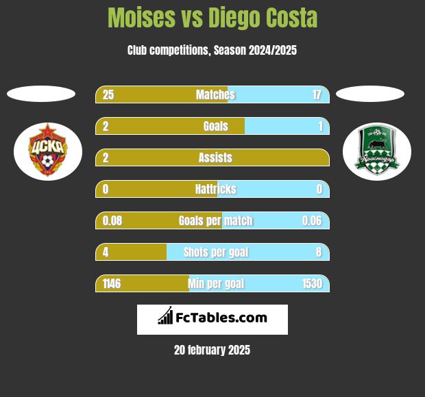 Moises vs Diego Costa h2h player stats