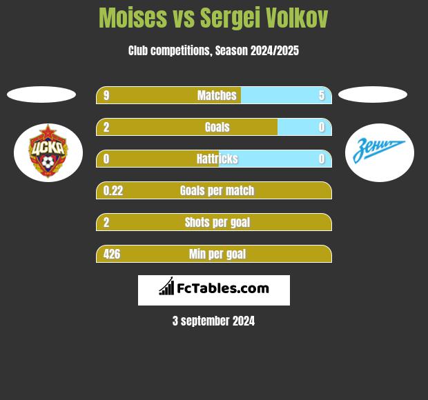 Moises vs Sergei Volkov h2h player stats