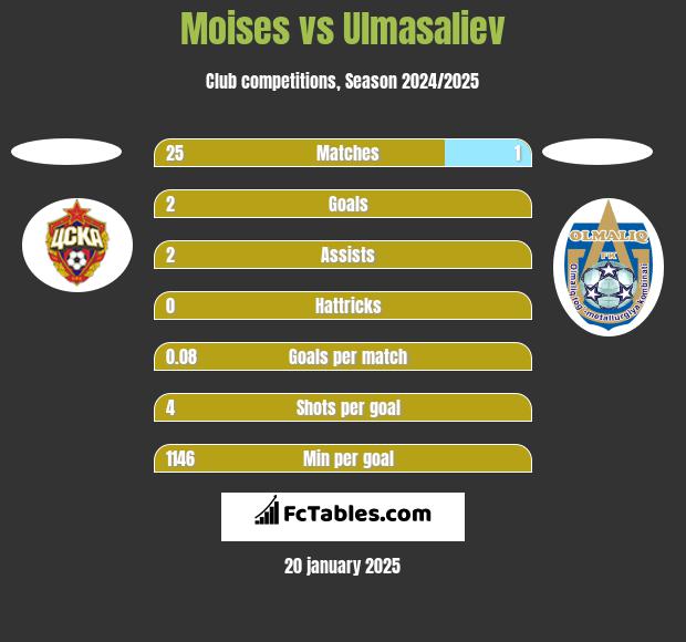 Moises vs Ulmasaliev h2h player stats