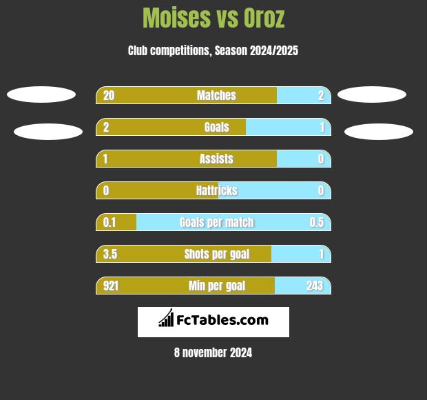 Moises vs Oroz h2h player stats