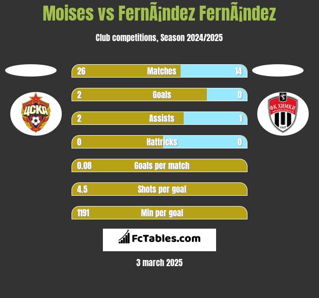 Moises vs FernÃ¡ndez FernÃ¡ndez h2h player stats