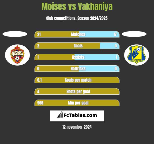 Moises vs Vakhaniya h2h player stats