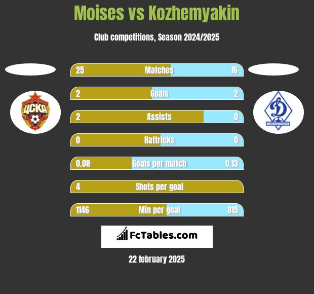 Moises vs Kozhemyakin h2h player stats