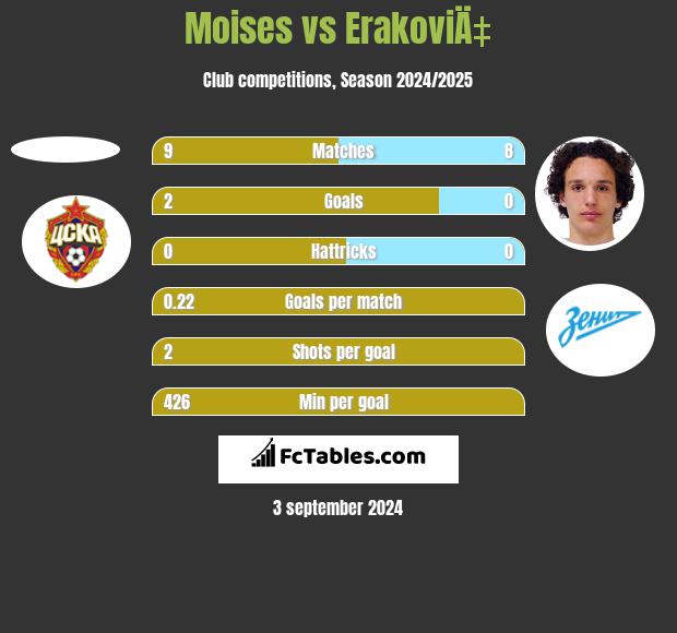 Moises vs ErakoviÄ‡ h2h player stats